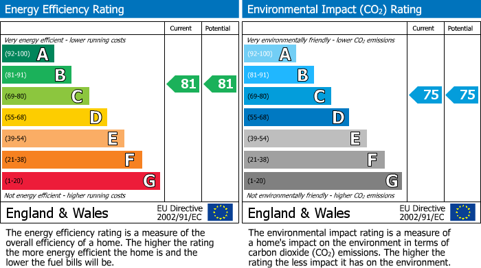 EPC Graph for Falcon Drive, Cardiff Bay