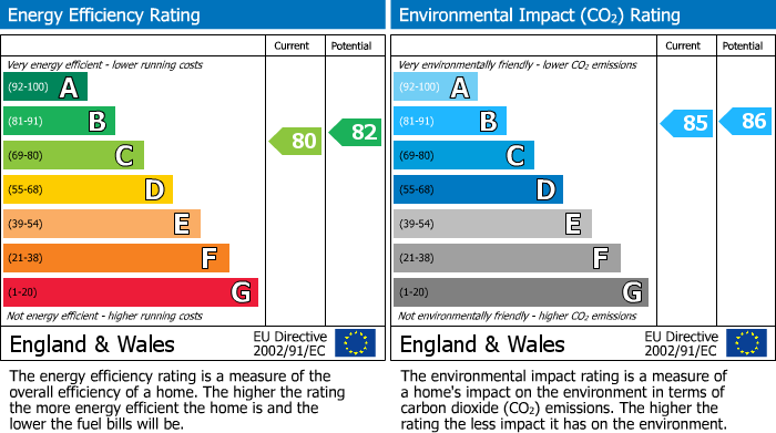 EPC Graph for Bassaleg, Newport
