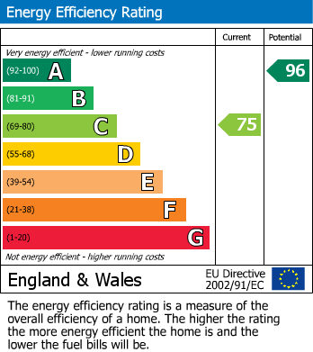 EPC Graph for Newport, Gwent