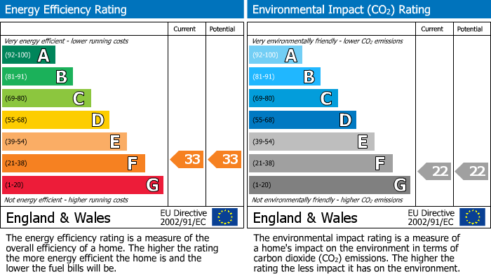 EPC Graph for Clarence Place, Newport, Gwent