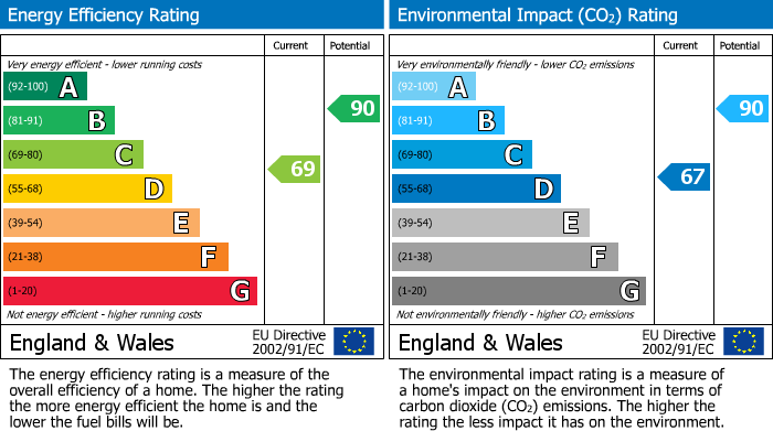 EPC Graph for Claremont, Malpas, Newport