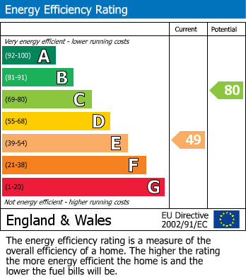 EPC Graph for Blaen Blodau Street, Newbridge, Caerphilly