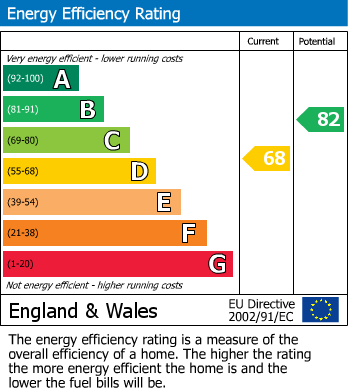 EPC Graph for Davy Close, Malpas, Newport