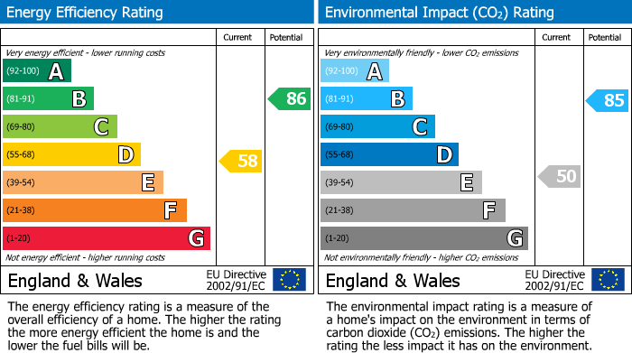 EPC Graph for Edward German Crescent, Ringland, Newport