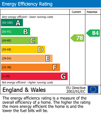 EPC Graph for Llantarnam, Cwmbran