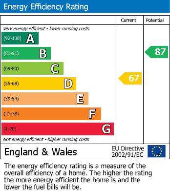 EPC Graph for Anderson Place, Malpas, Newport