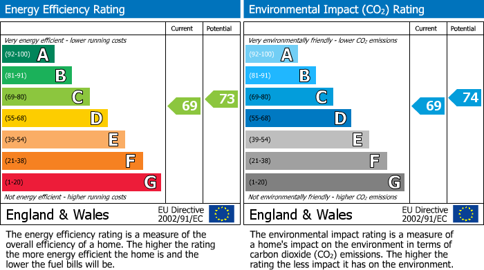 EPC Graph for Blaen Y Pant Avenue, Malpas, Newport