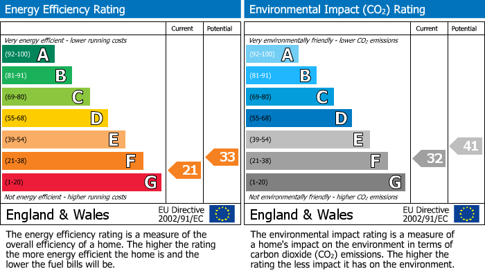 EPC Graph for Henson Street, Newport