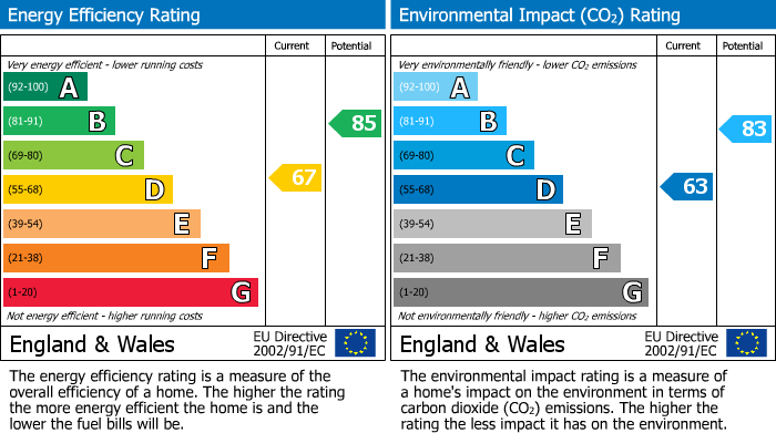 EPC Graph for Blaen-Y-Pant Avenue Malpas, Newport