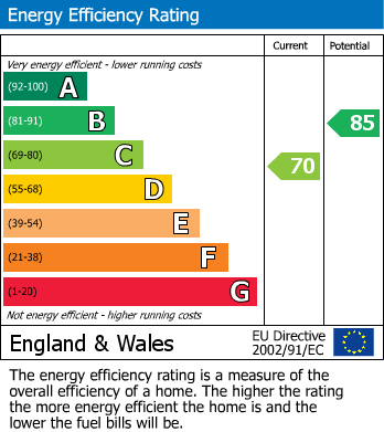 EPC Graph for Ringland, Newport