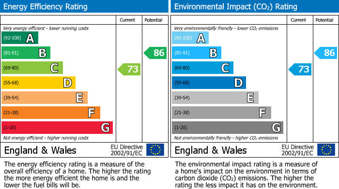 EPC Graph for Malpas Road, Newport