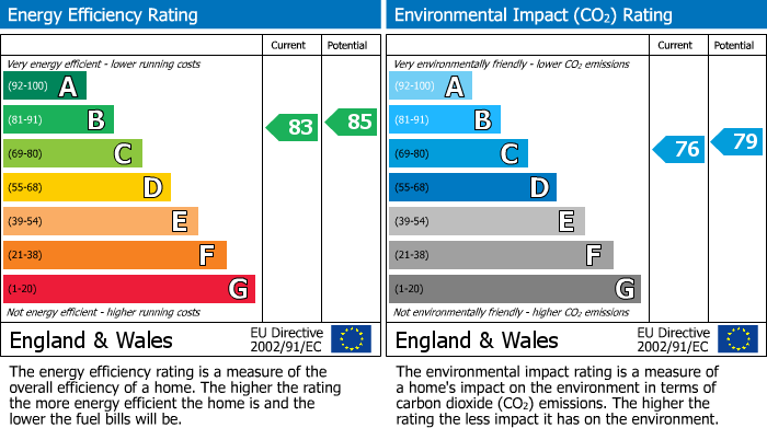 EPC Graph for Freestone Way, Corsham, Wiltshire