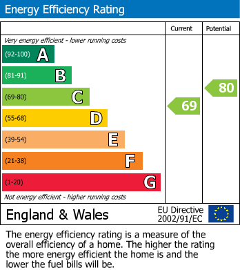 EPC Graph for Malpas