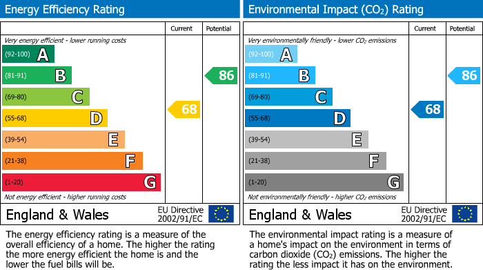 EPC Graph for Five Locks Close, Pontnewydd, Cwmbran