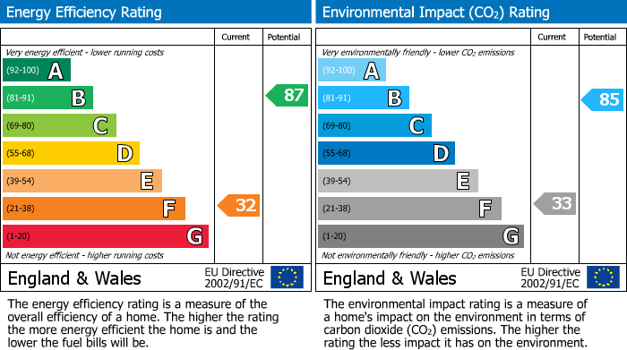 EPC Graph for Malpas Road, Malpas, Newport