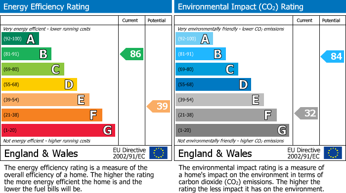 EPC Graph for Greenmeadow Drive, Parc Seymour, Newport