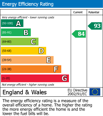 EPC Graph for Bettws