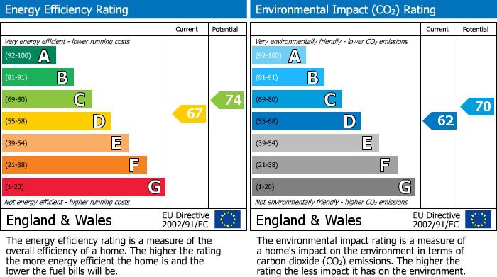 EPC Graph for Monnow Way, Bettws, Newport