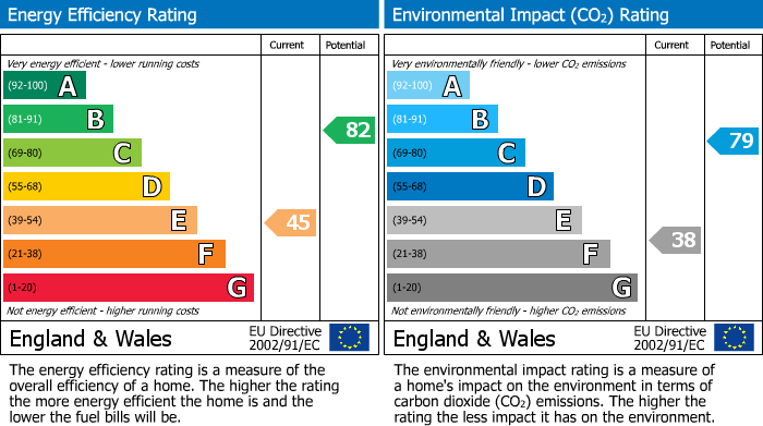 EPC Graph for Thompson Avenue, Lliswerry, Newport