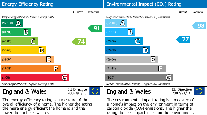 EPC Graph for West Market Street, Newport