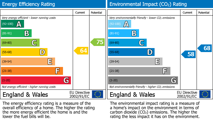 EPC Graph for Dorset Crescent, Newport