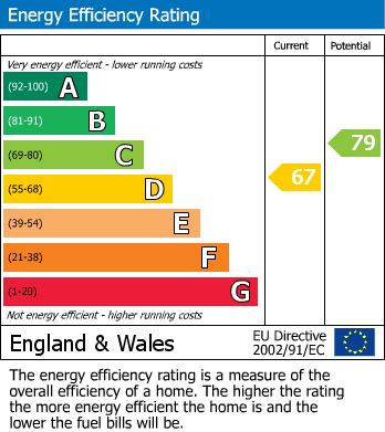 EPC Graph for Malpas, Newport