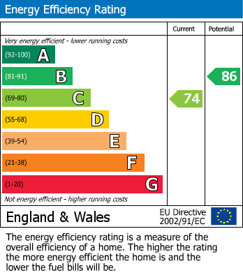 EPC Graph for Brynglas, Cwmbran