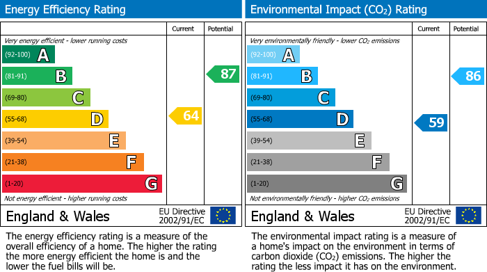 EPC Graph for Thornhill Road, Upper Cwmbran