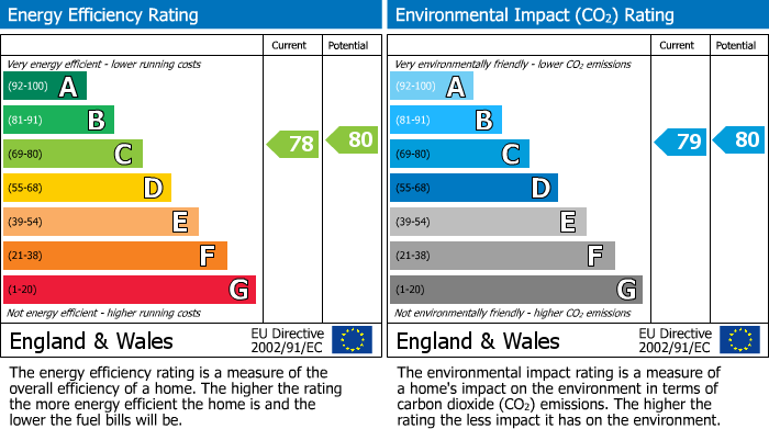 EPC Graph for Grayson Way, Cwmbran