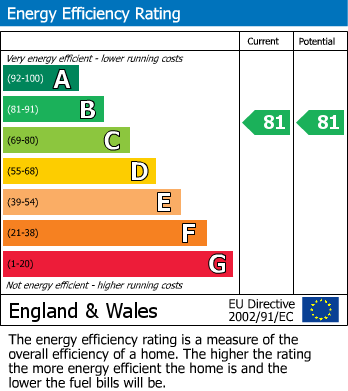 EPC Graph for Glastonbury Close, Shaftsbury, Newport