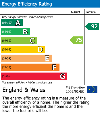 EPC Graph for Excelsior Close, Newport