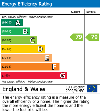 EPC Graph for Bessemer Drive, Newport, Gwent