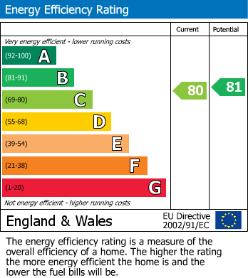 EPC Graph for Newport, Gwent