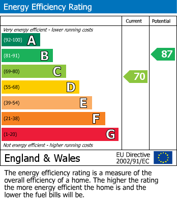 EPC Graph for Coed Eva, Cwmbran