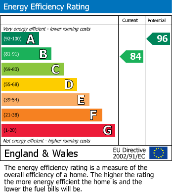 EPC Graph for Glan Llyn, Newport
