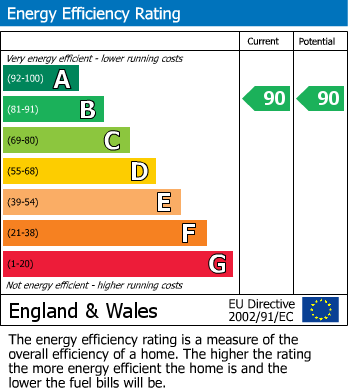 EPC Graph for Pontrhydyrun, Cwmbran