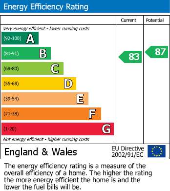 EPC Graph for Usk Way, Newport, Gwent
