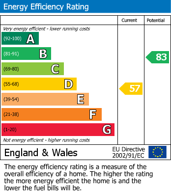 EPC Graph for Cwmbran