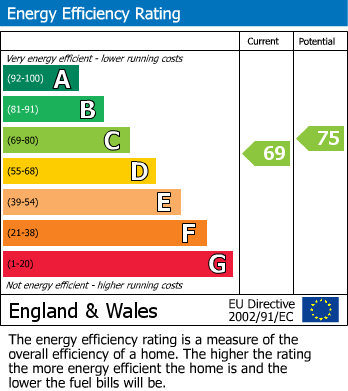 EPC Graph for Morden Road, Garden flat, Newport