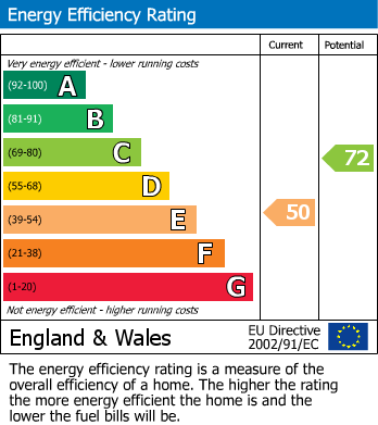 EPC Graph for Bettws, Newport