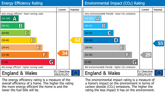 EPC Graph for Holywell