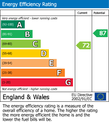 EPC Graph for Malpas, Newport, Gwent