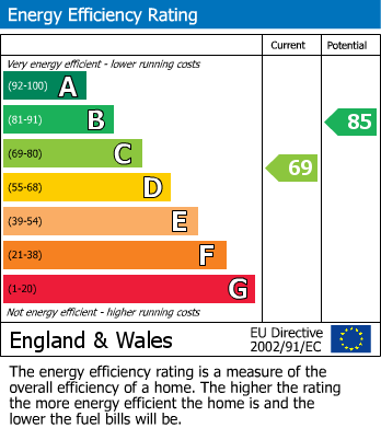 EPC Graph for Claremont, Malpas, Newport