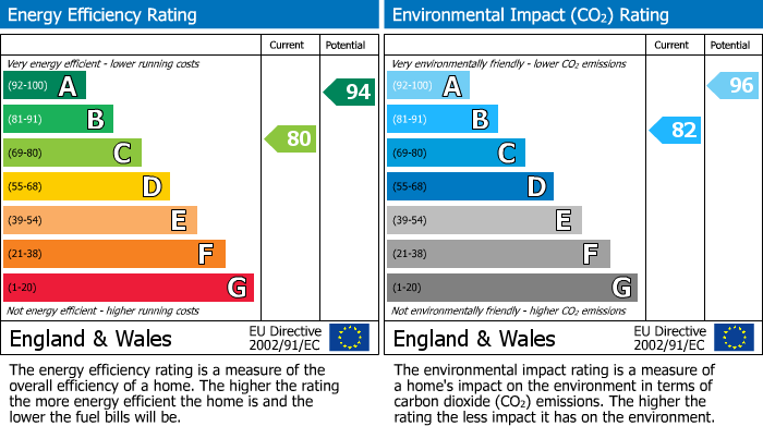 EPC Graph for Clos Marteg, Bettws, Newport