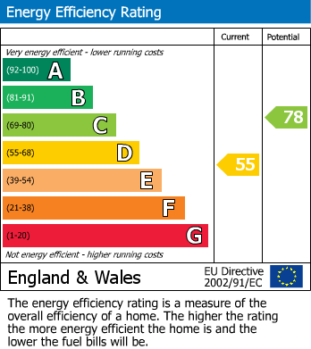 EPC Graph for Malpas, Newport