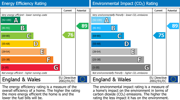 EPC Graph for Davy Close, Malpas, Newport